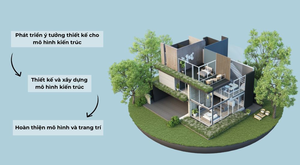 Quy trình thiết kế mô hình kiến trúc chi tiết